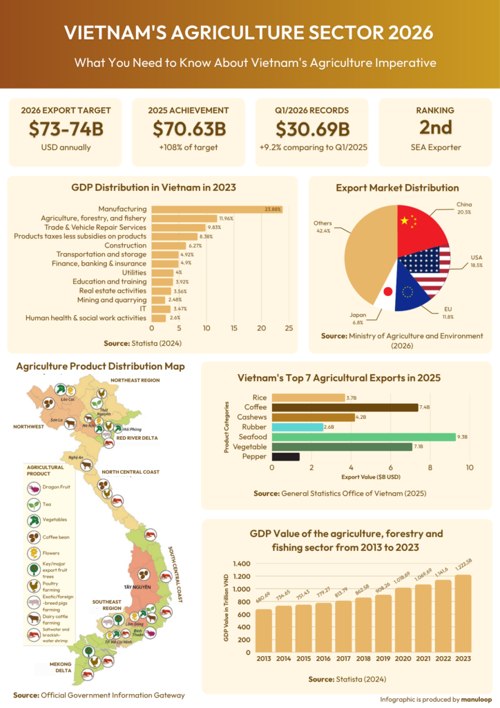 vietnam agriculture exports 2026 infographic manuloop