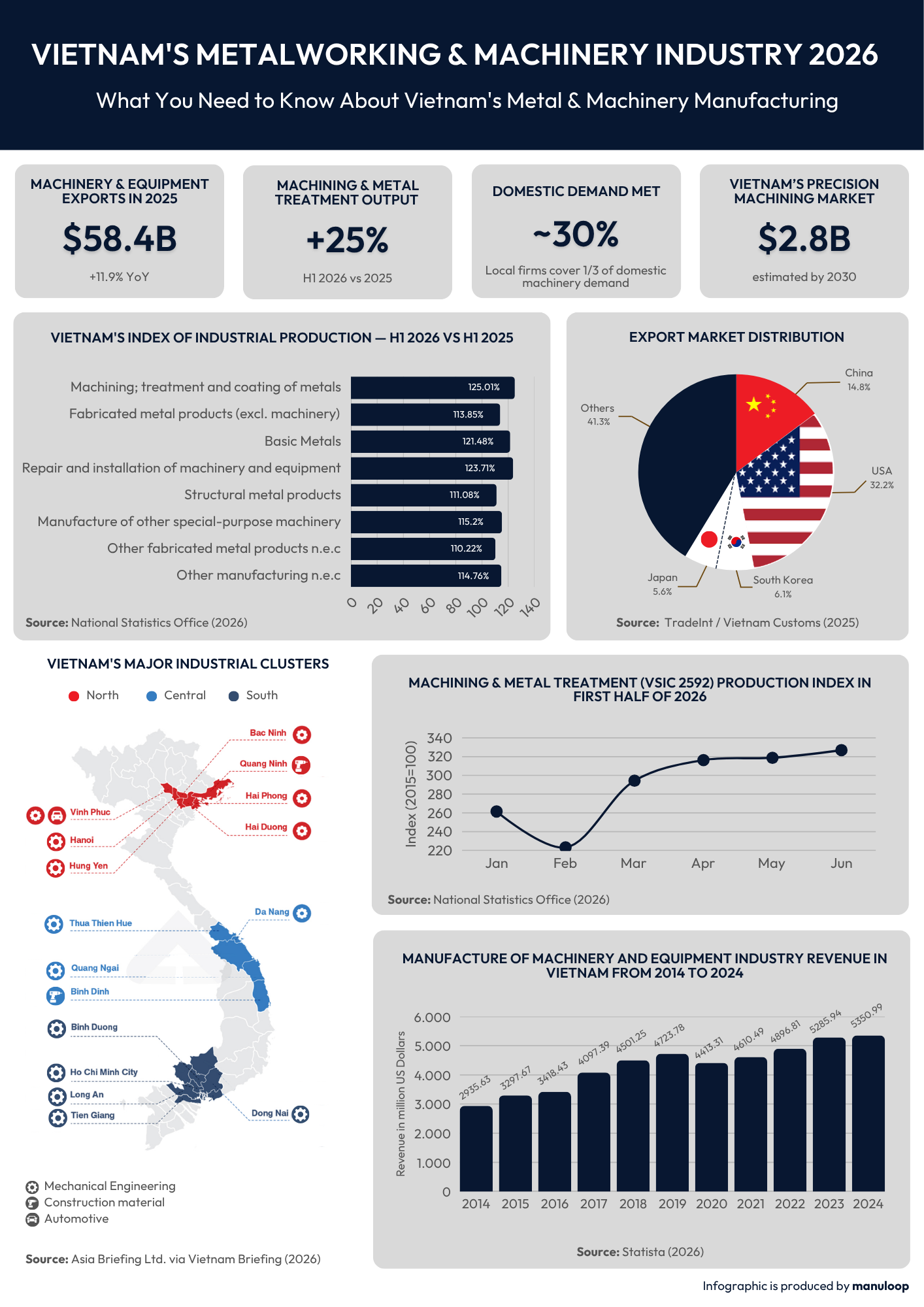 Read more about the article Vietnam’s Metalworking & Machinery Industry 2026